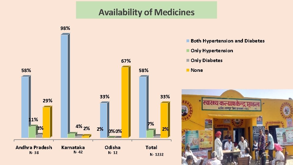 Availability of Medicines 98% Both Hypertension and Diabetes Only Hypertension Only Diabetes 67% 58%