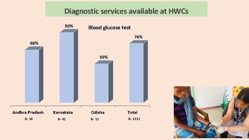 Diagnostic services available at HWCs 90% Blood glucose test 76% 68% 50% Andhra Pradesh