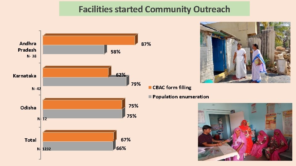 Facilities started Community Outreach Andhra Pradesh N- 38 87% 58% 62% Karnataka 79% N-