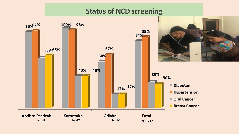 Status of NCD screening 100% 95%97% 98% 89% 84% 67% 63%66% 58% 40% 33%