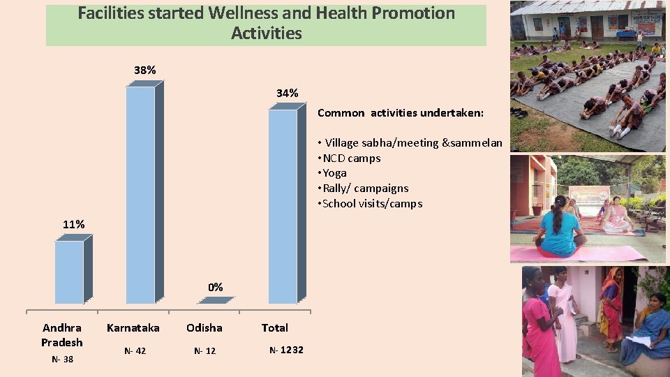 Facilities started Wellness and Health Promotion Activities 38% 34% Common activities undertaken: • Village