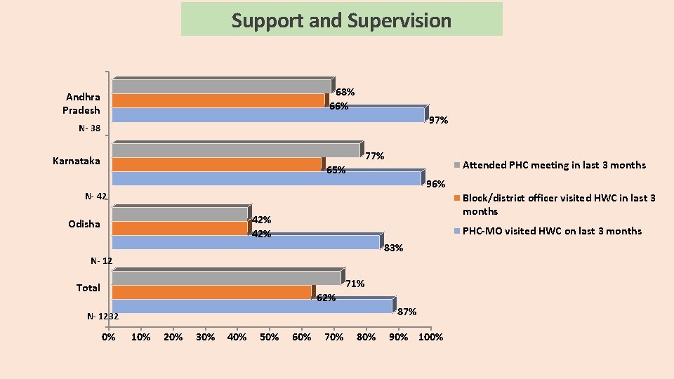 Support and Supervision 68% 66% Andhra Pradesh 97% N- 38 77% Karnataka Attended PHC