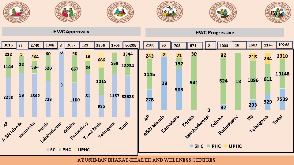 HWC Approvals 534 90 520 16 867 24 58 1842 3344 568 2166 30