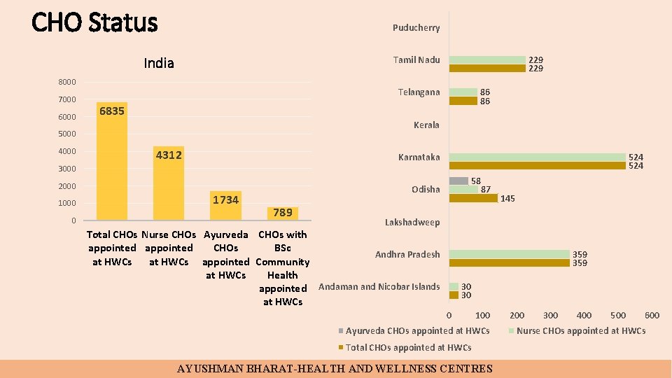CHO Status Puducherry India Tamil Nadu 8000 7000 6000 86 86 Telangana 6835 Kerala