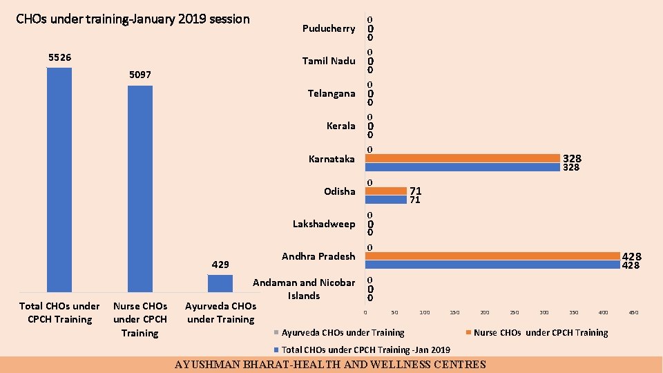 CHOs under training-January 2019 session 5526 0 Puducherry 0 0 Tamil Nadu 5097 Telangana