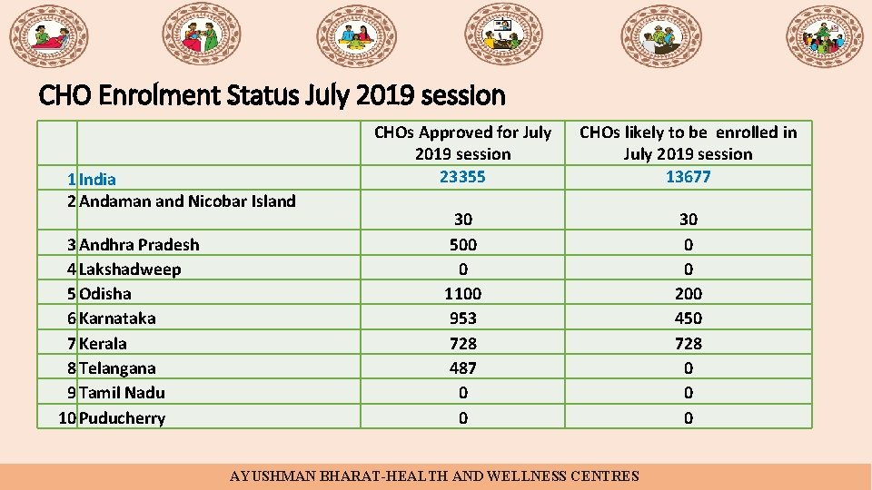 CHO Enrolment Status July 2019 session 1 India 2 Andaman and Nicobar Island 3