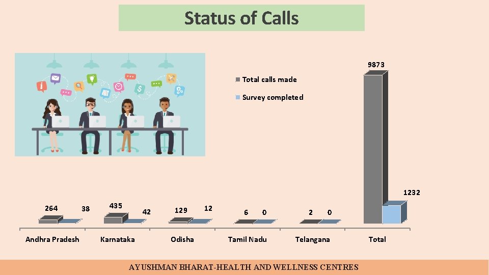 Status of Calls 9873 Total calls made Survey completed 1232 264 Andhra Pradesh 38