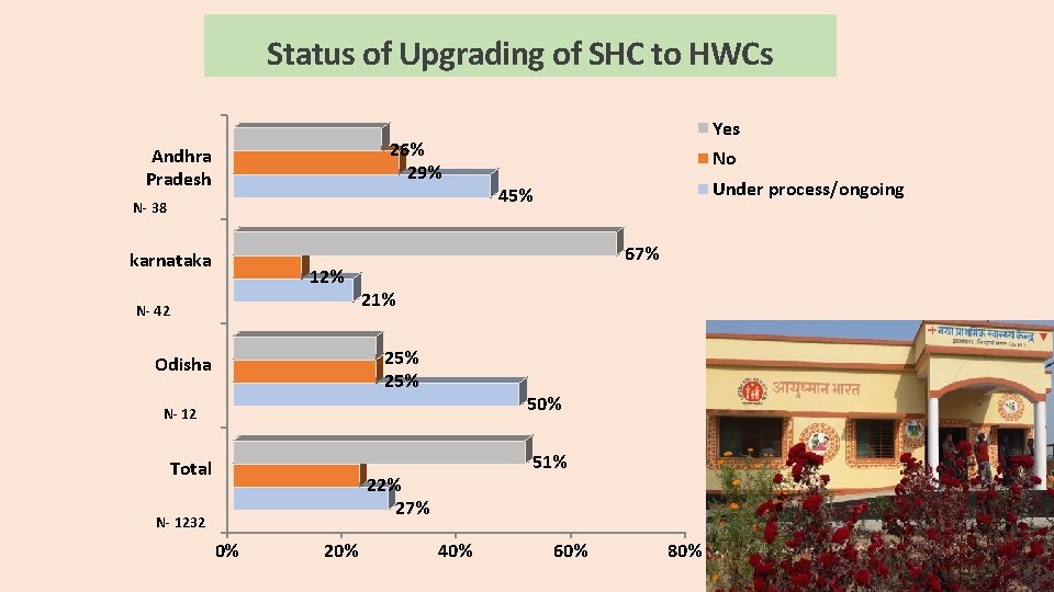 Status of Upgrading of SHC to HWCs 26% 29% Andhra Pradesh N- 38 karnataka