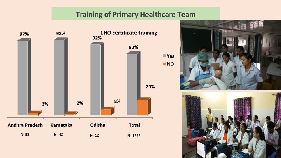 Training of Primary Healthcare Team CHO certificate training 98% 97% 92% 80% Yes NO