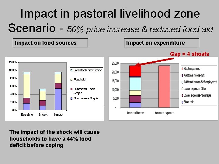 Impact in pastoral livelihood zone Scenario - 50% price increase & reduced food aid