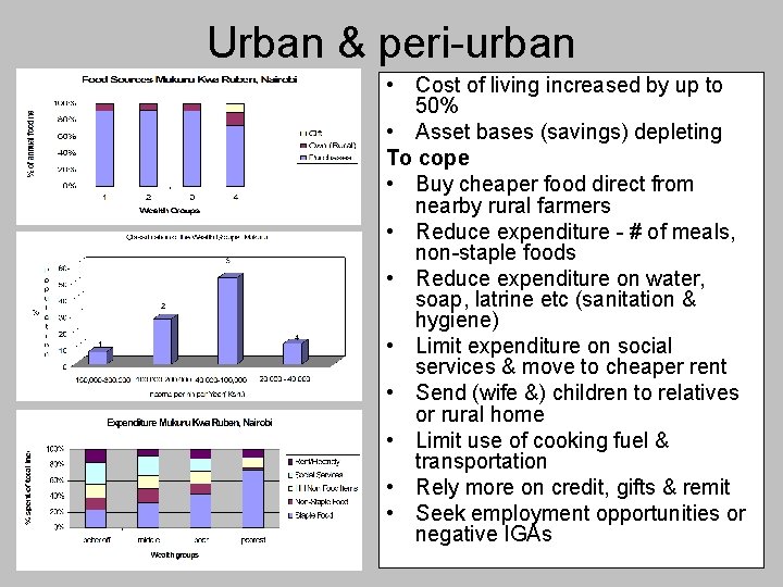 Urban & peri-urban • Cost of living increased by up to 50% • Asset