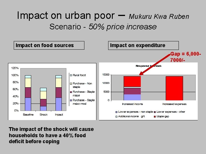 Impact on urban poor – Mukuru Kwa Ruben Scenario - 50% price increase Impact