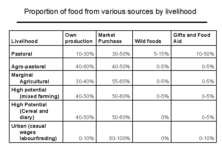 Proportion of food from various sources by livelihood Livelihood Own production Market Purchase Wild