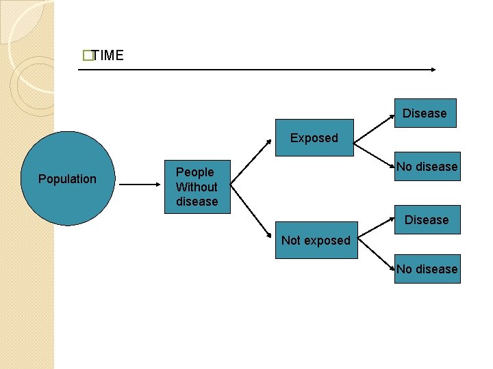 �TIME Disease Exposed Population No disease People Without disease Disease Not exposed No disease