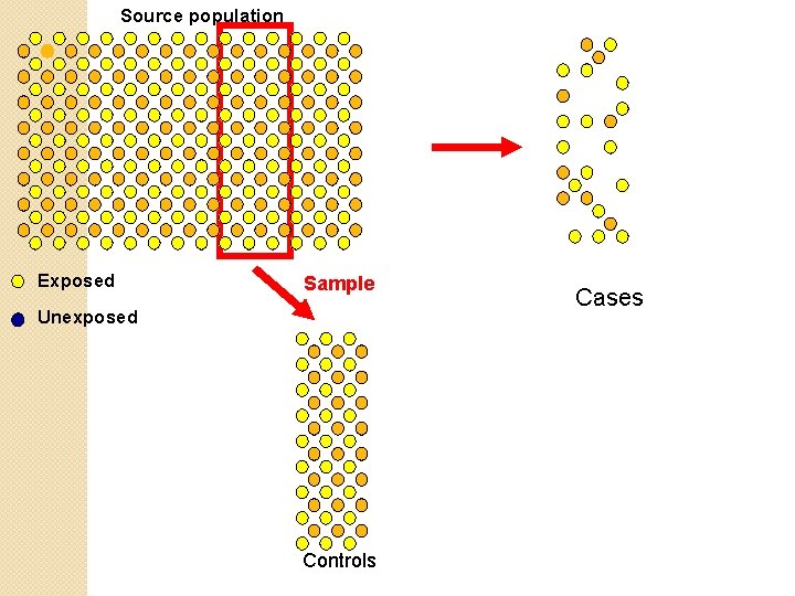 Source population Exposed Sample Unexposed Controls Cases 
