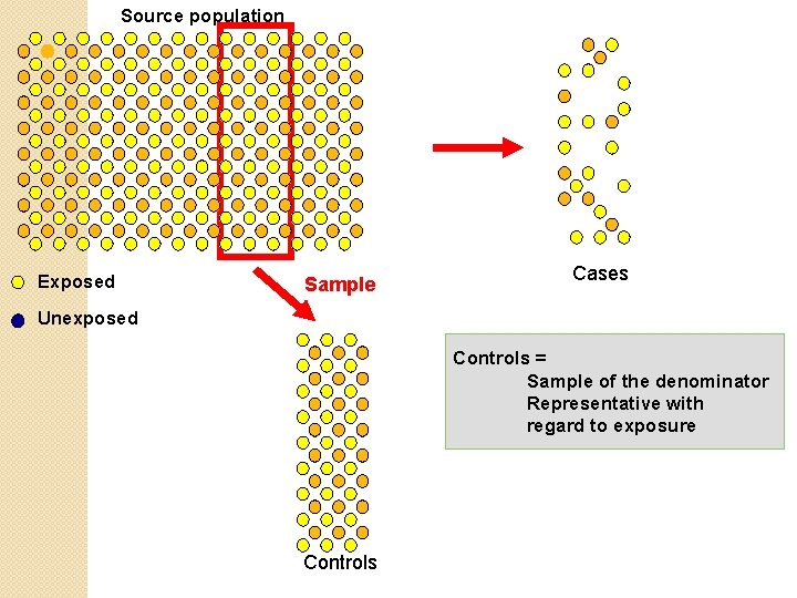 Source population Exposed Sample Cases Unexposed Controls = Sample of the denominator Representative with