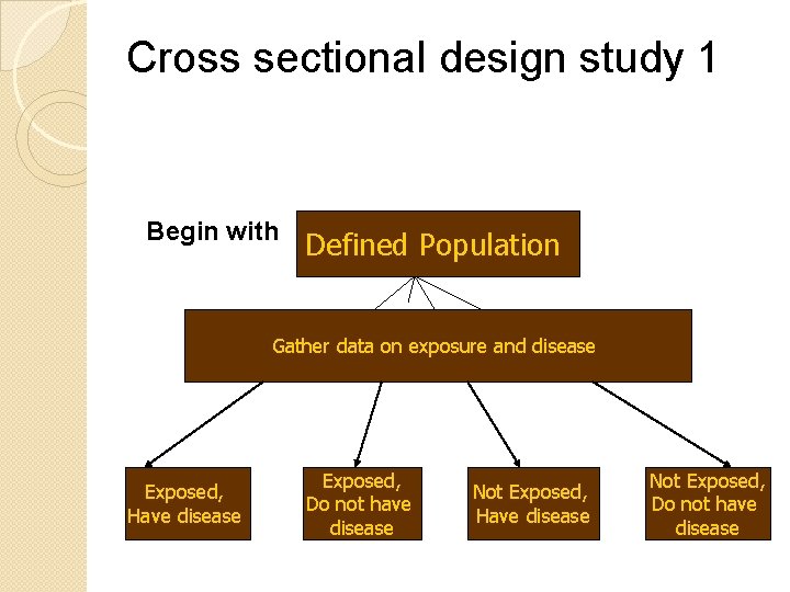 Cross sectional design study 1 Begin with Defined Population Gather data on exposure and