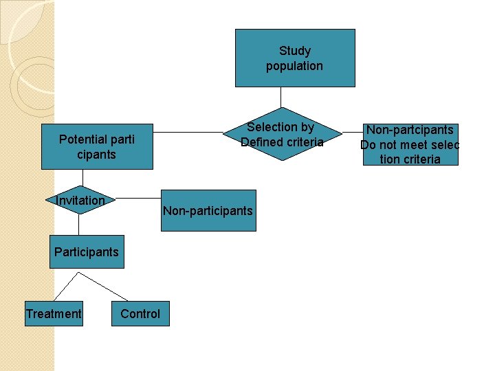 Study population Potential parti cipants Invitation Non-participants Participants Treatment Selection by Defined criteria Control