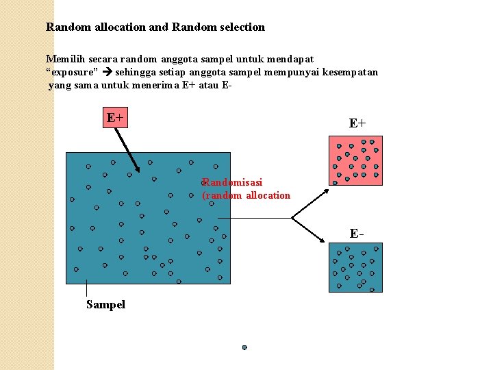 Random allocation and Random selection Memilih secara random anggota sampel untuk mendapat “exposure” sehingga