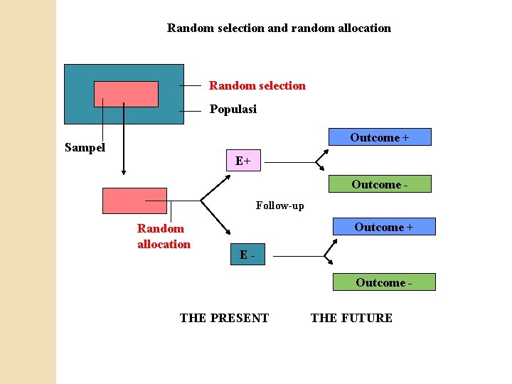 Random selection and random allocation Random selection Populasi Outcome + Sampel E+ Outcome Follow-up
