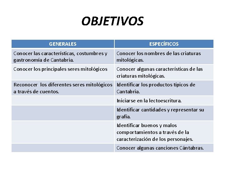 OBJETIVOS GENERALES ESPECÍFICOS Conocer las características, costumbres y gastronomía de Cantabria. Conocer los nombres