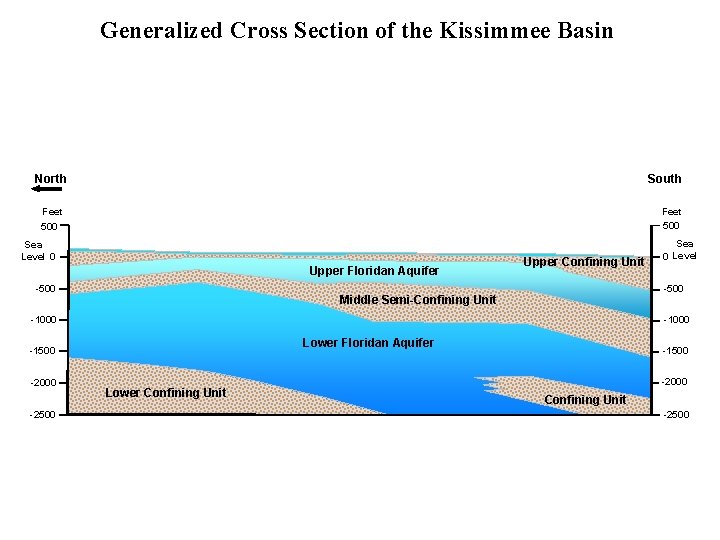 Generalized Cross Section of the Kissimmee Basin South North Feet 500 Sea Level 0