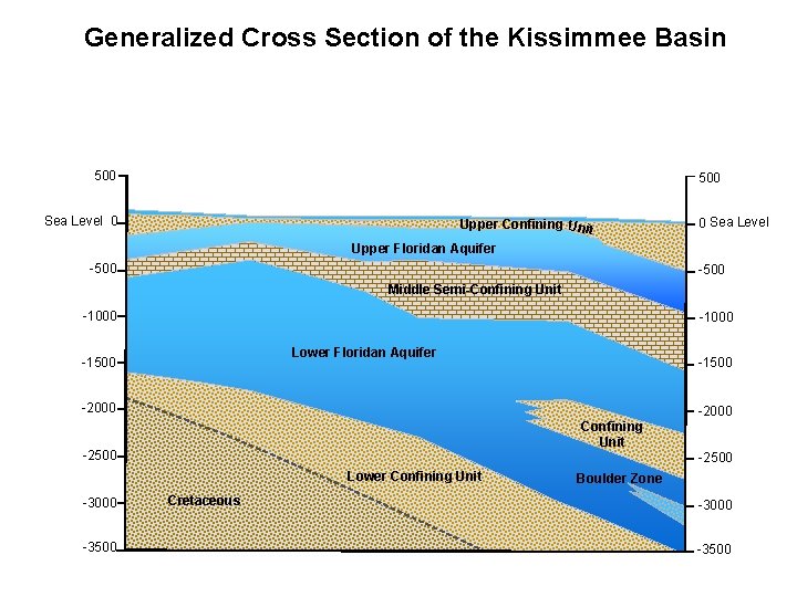 Generalized Cross Section of the Kissimmee Basin 500 Sea Level 0 Upper Confining Unit