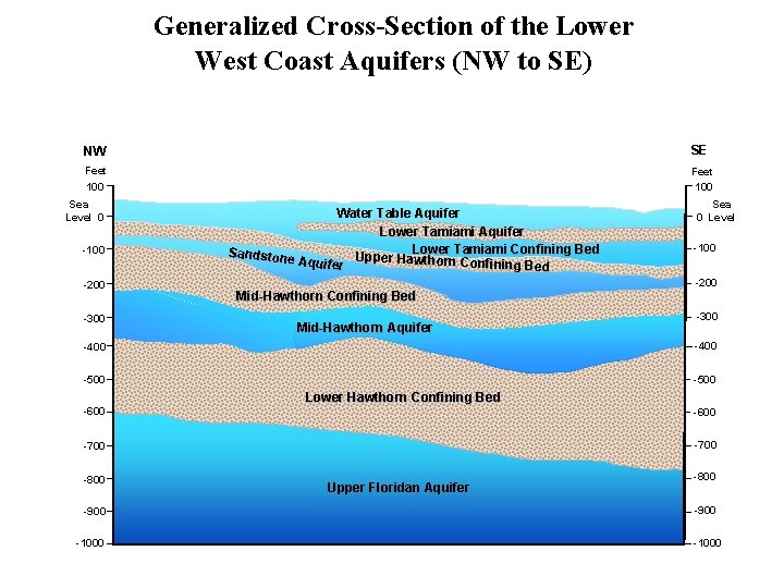 Generalized Cross-Section of the Lower West Coast Aquifers (NW to SE) NW SE Feet