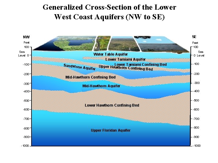 Generalized Cross-Section of the Lower West Coast Aquifers (NW to SE) NW SE Feet