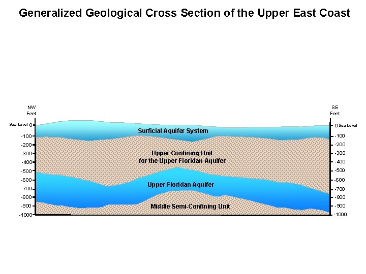 Generalized Geological Cross Section of the Upper East Coast NW Feet Sea Level 0
