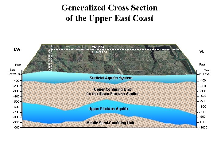 Generalized Cross Section of the Upper East Coast Feet Sea Level 0 -100 -200
