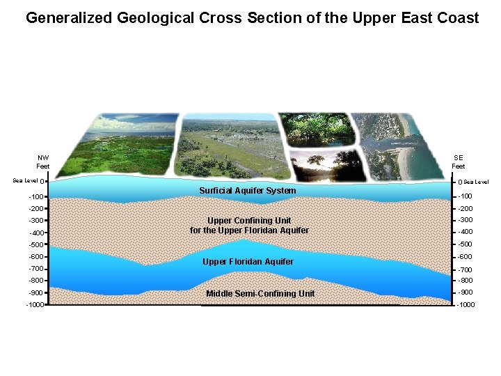 Generalized Geological Cross Section of the Upper East Coast NW Feet Sea Level SE