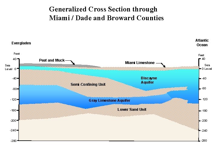 Generalized Cross Section through Miami / Dade and Broward Counties Atlantic Ocean Everglades Feet