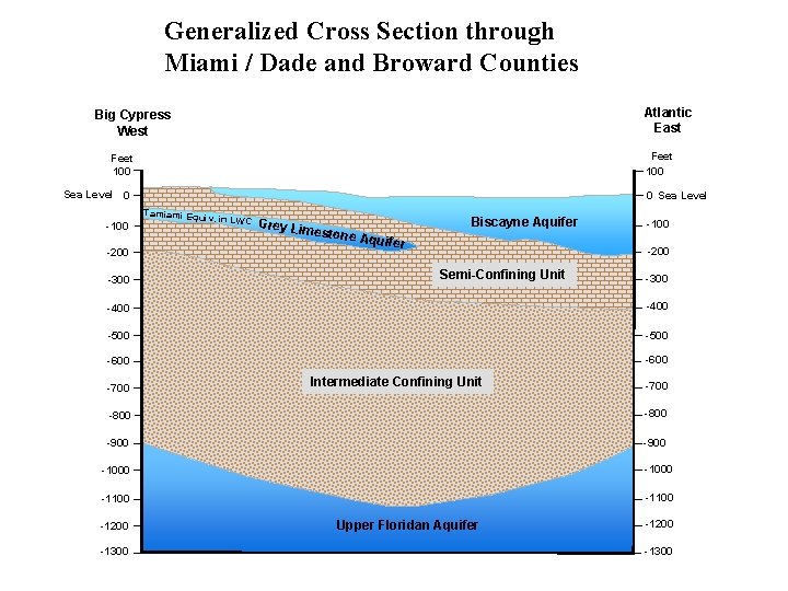 Generalized Cross Section through Miami / Dade and Broward Counties Atlantic East Big Cypress