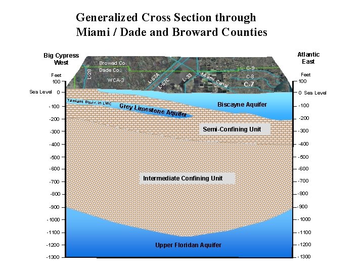 Generalized Cross Section through Miami / Dade and Broward Counties Big Cypress West Browad