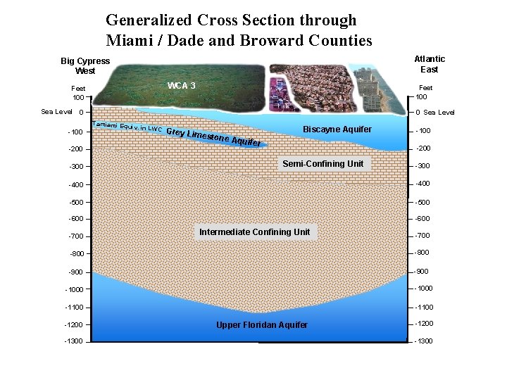 Generalized Cross Section through Miami / Dade and Broward Counties Atlantic East Big Cypress
