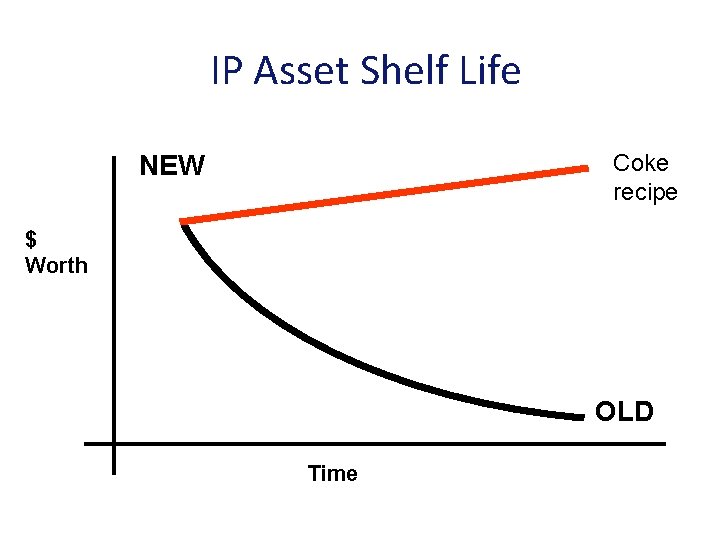 IP Asset Shelf Life Coke recipe NEW $ Worth OLD Time 