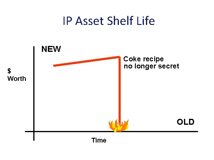 IP Asset Shelf Life NEW Coke recipe no longer secret $ Worth OLD Time