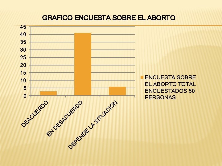 GRAFICO ENCUESTA SOBRE EL ABORTO 45 40 35 30 25 20 15 10 5