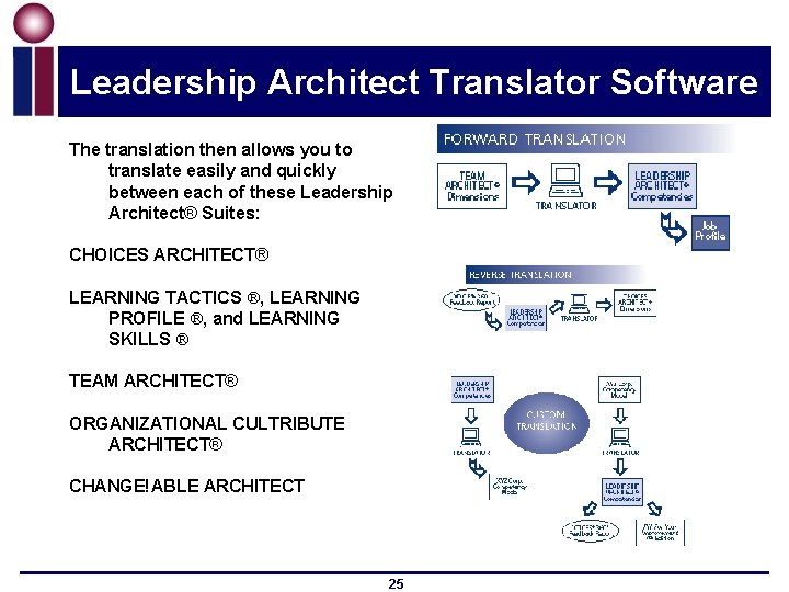 Leadership Architect Translator Software The translation then allows you to translate easily and quickly