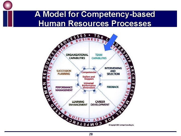 A Model for Competency-based Human Resources Processes 28 