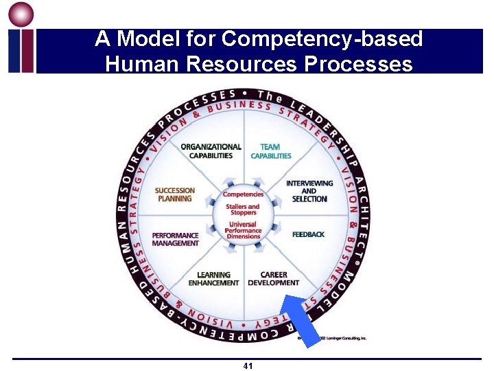 A Model for Competency-based Human Resources Processes 41 
