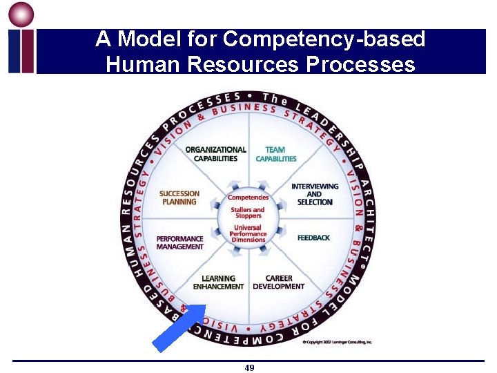 A Model for Competency-based Human Resources Processes 49 