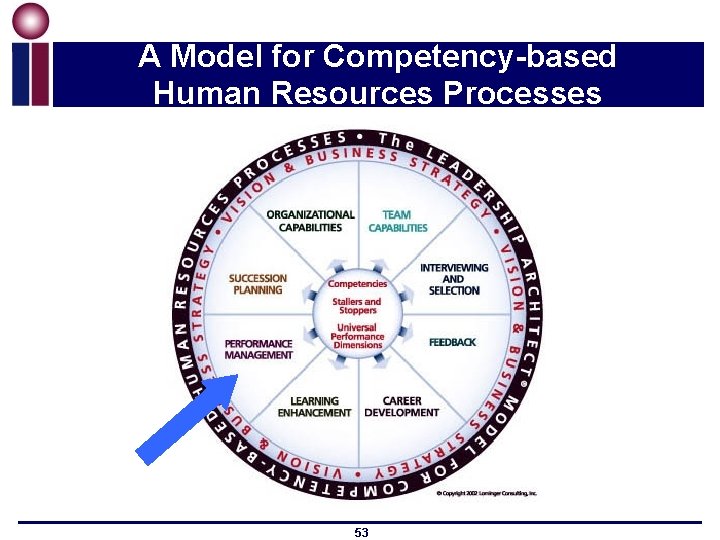 A Model for Competency-based Human Resources Processes 53 
