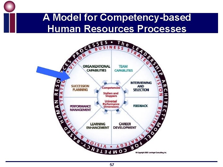 A Model for Competency-based Human Resources Processes 57 