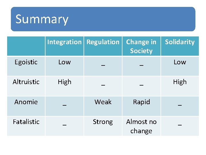 Summary Egoistic Integration Regulation Change in Solidarity Society Low _ _ Low Altruistic High