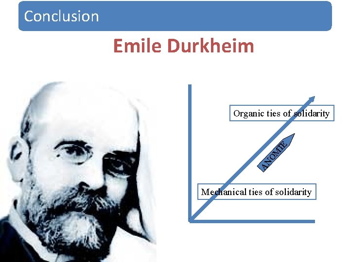 Conclusion Emile Durkheim AN OM IE Organic ties of solidarity Mechanical ties of solidarity