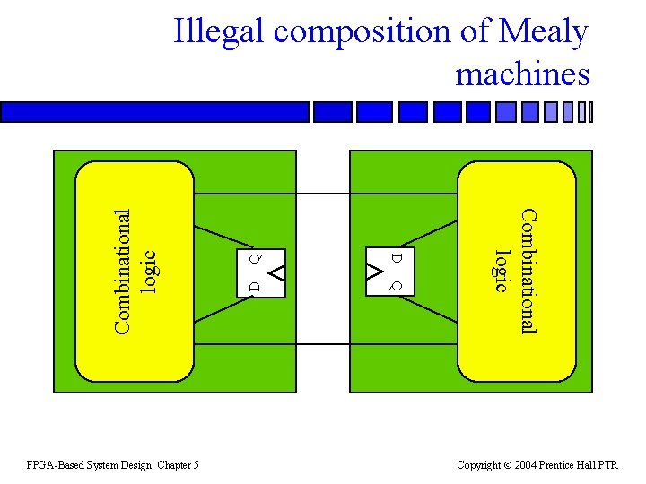 Q D Combinational logic Q FPGA-Based System Design: Chapter 5 D Combinational logic Illegal