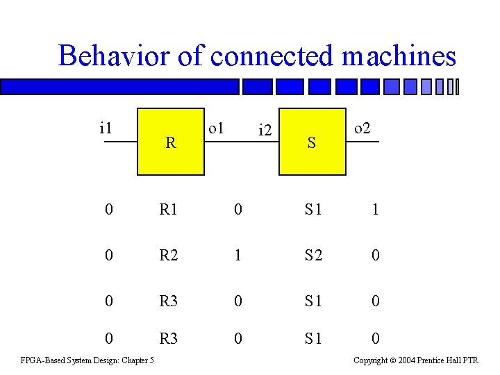 Behavior of connected machines i 1 R o 1 i 2 S o 2