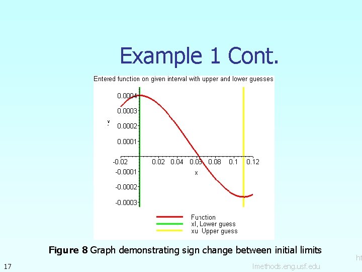 Example 1 Cont. Figure 8 Graph demonstrating sign change between initial limits 17 lmethods.